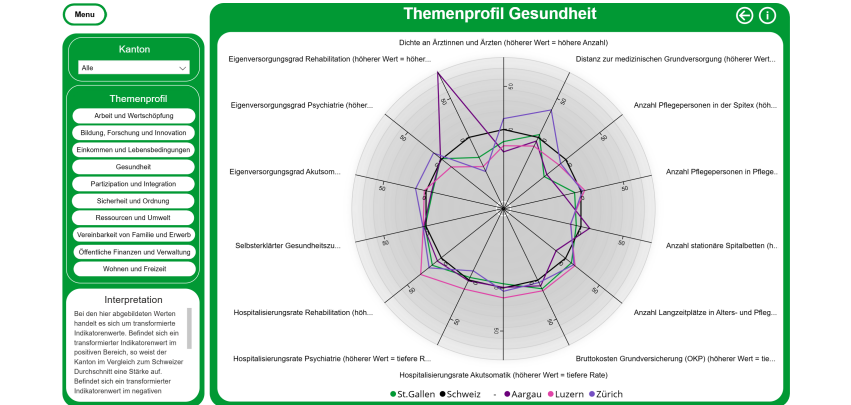 Die Themenprofile des Entwicklungsmonitorings vergleichen den Kanton St.Gallen mit ausgew&auml;hlten Kantonen und dem Schweizer Durchschnitt.